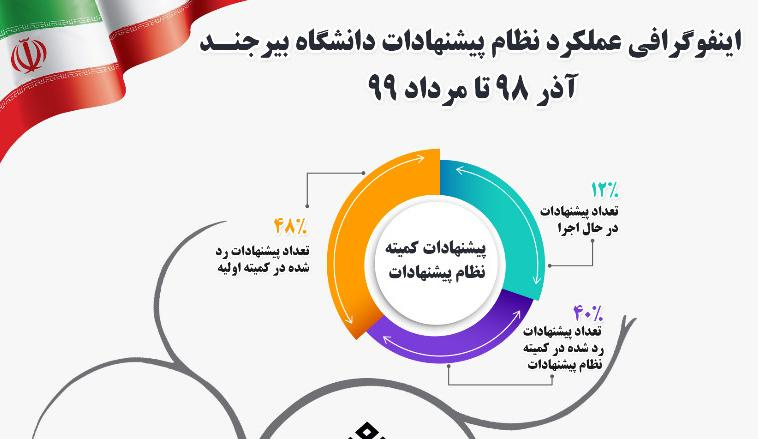 اینفوگرافی عملکرد نظام پیشنهادات دانشگاه بیرجند